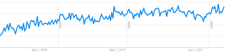 Toil popularity graph