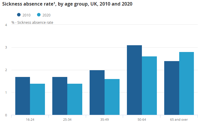 Sickness rate by age group