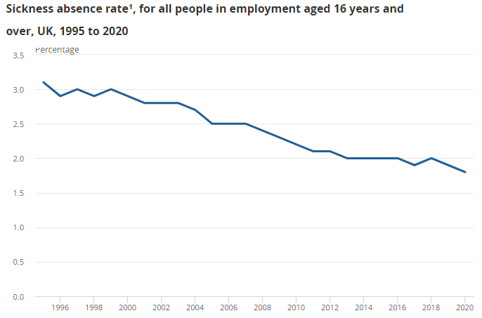 Sickness absence rate