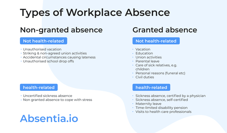 Types of Workplace Absences: Stats, Studies and Tips